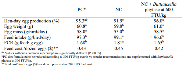 Table 2 - Performance of laying hens fed diets containing varying phytase dose. 