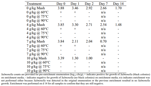 Table 2 - Salmonella detection after pre-pelleting inoculation. 