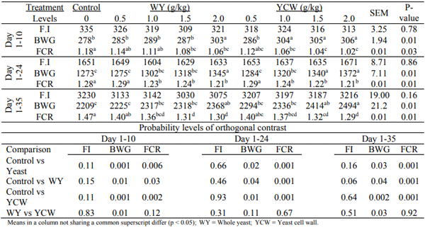 Table 1 - Effect of yeast supplementation on response of broilers chickens during 10, 24 and 35 days of age. 