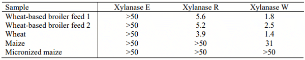 Table 1 - Level of sample (mg/ml) need to reduce xylanase activity by 50%. 