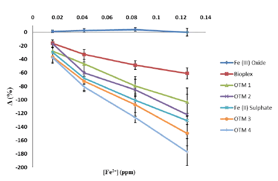 Relative activity of antioxidant (BHT) following exposure to organic (OTM) and Inorganic (ITM) sources of Fe