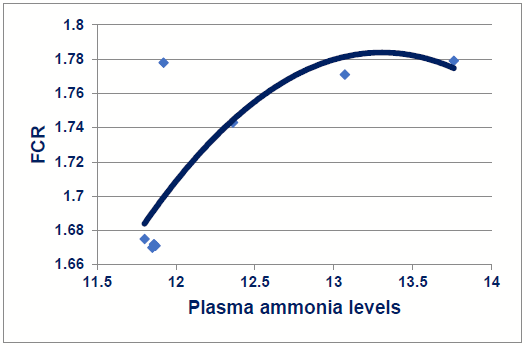 Figure 1 - Quadratic relationship (r = 0.941; P = 0.004) between systemic NH3 levels (mg/100 mL) and 10 to 28-day FCR in broiler chickens (Namroud et al. 2008).