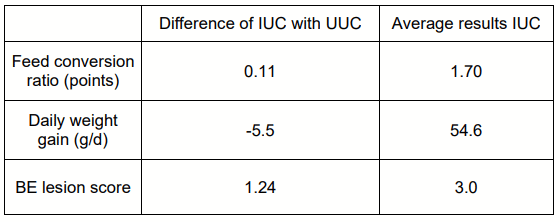 Table 1 - BE in vivo model. Average result of 12 trials (Poulpharm, 2020).