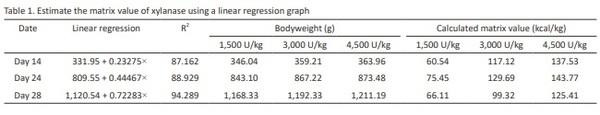 Estimating the matrix value of xylanase in wheat-added diets for broilers - Image 1