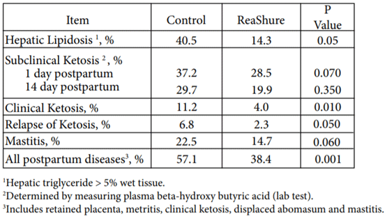 Table 2. Hepatic lipidosis and incidence of disease.