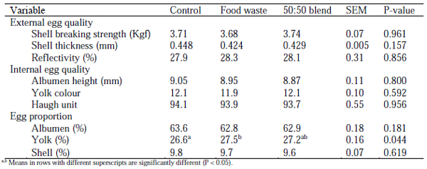 Table 6 - Egg quality at 63 wk.