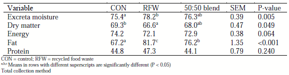 Table 7 - Percent excreta moisture and apparent nutrient digestibility at 43 wk.