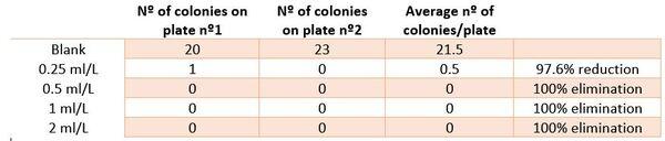 Use of DigestoCid© to eliminate E. Coli from drinking water - Image 2