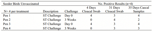 Table 2 - Seeder Birds; The number of cloacal or caecal samples positive for Salmonella Typhimurium. Groups challenged at day 0 or 3 weeks of age (106 cfu).