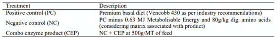 Table 1 - Details of the treatment groups