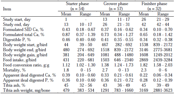 Table 1 - Experimental design, mean, minimum, and maximum value of key variables.