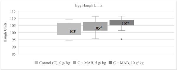Figure 1 - Haugh Unit (HU, an index of egg quality) of eggs from hens fed diets containing a marine macroalgae blend at 0, 5 and 10 g/ kg of feed. 1HU was measure using the formula: HU=100log (H-1.7W0.37+7.6) where H is the height (in millimeters) of the albumen, and W is the weight of the egg. Values shown are means +/- SEM; different superscripts, denotes significant differences between means (P≤0.05).