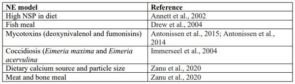 Table 1. Published necrotic enteritis challenge models.