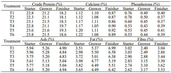 Table 3 - Proximate values for each group. 