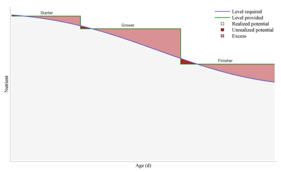 Figure 1. Theoretical flock-level broiler nutrient requirements (purple line), nutrient levels provided by a 3-phase feeding program (green line), and inefficiencies due to excess nutrients (salmon shaded areas) and unrealized growth potential (red shaded areas).
