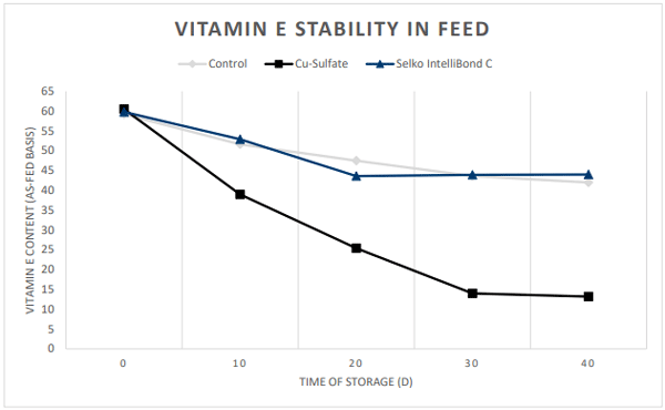 Figure 1: Vitamin E stability in feed