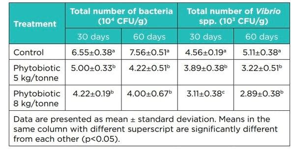 Natural remedies against vibriosis in shrimp culture - Liptosa - Image 5