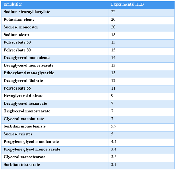 Why Emulsification is Needed: Role of Surfactants / Emulsifiers - Image 13