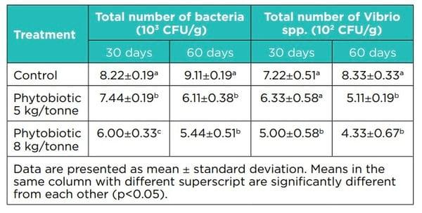 Natural remedies against vibriosis in shrimp culture - Liptosa - Image 6