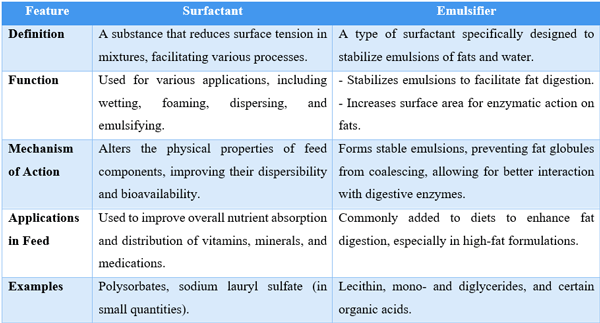 Comparison of Surfactants and Emulsifiers in Poultry Nutrition