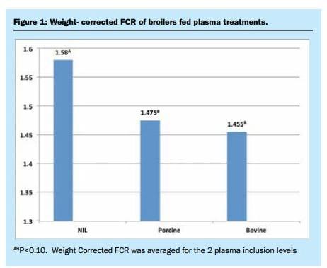 Spray-dried plasma improves feed conversion - Image 3