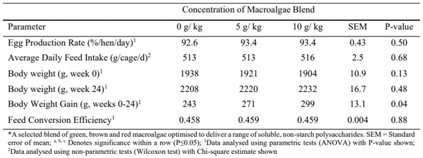 Table 2 - Egg production, average daily feed intake, final body weight, body weight change and feed conversion efficiency of laying hens fed a wheat-soybean meal-based diets with the addition of a marine macroalgae blend* at 0, 5 or 10 g/ kg of feed over a period of 24 weeks.