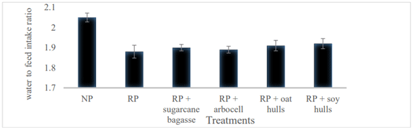 Figure 1 - Effect of reduced crude protein diet and insoluble fibres on water to feed intake ratio (d 10 to 35)