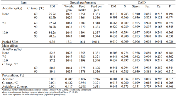 Table 1 - Influence of acidifier inclusion and conditioning temperature on pellet durability index (PDI, %), growth performance, coefficient of apparent ileal digestibility (CAID) of dry matter (DM), nitrogen (N), starch, fat, calcium (Ca) and phosphorus (P) in broilers fed pelleted diets1. 