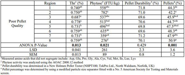 Table 3. Nutrient segregation in short (76-m) feed lines conveying poor-quality pellets
