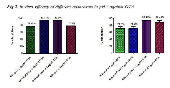 Patent Co’s in vitro evaluation of Min-A-Zel and Min-A-Zel Plus efficacy in binding aflatoxin B1 and ochratoxin A - Image 3