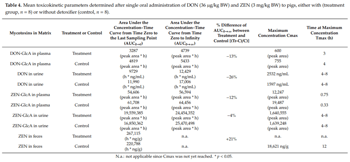 Biomarkers for Exposure as a Tool for Efficacy Testing of a Mycotoxin Detoxifier in Broiler Chickens and Pigs - Image 10