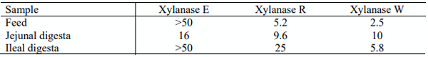 Table 2 - Level of sample (mg/ml) need to reduce the xylanase activity by 50%. 