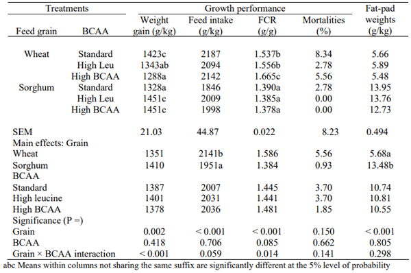 Table 3 - The effects of dietary treatments on growth performance and relative abdominal fat-pad weights from 7 to 28 days post-hatch