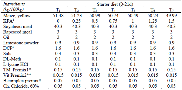 Ingredient of starter diet (0-21d).