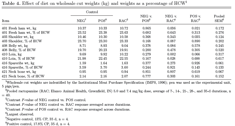 Amena-Comparison of Varying Doses and Durations of Ractopamine Hydrochloride on Late-Finishing Pig Carcass Characteristics and Meat Quality - Image 8