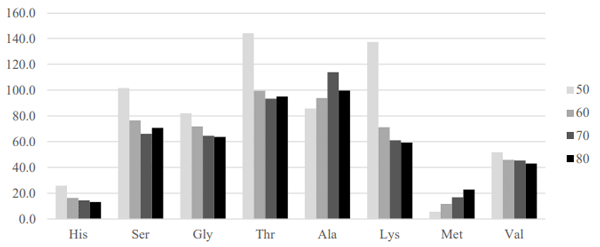 Figure 3- Effects of dietary treatments on free amino acid concentrations (µg/mL) in systemic plasma at 20 days post-hatch (significant effects only)