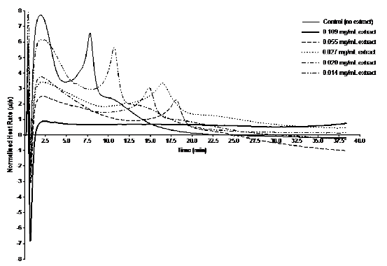 ITC monitoring of phytase inhibition by Liberty extract.