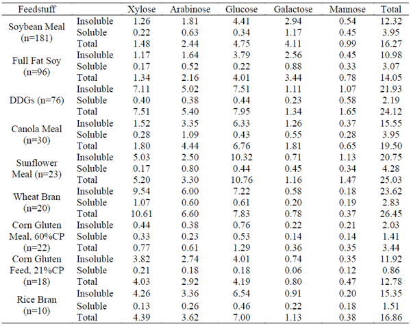 Table 2 - Non-starch polysaccharide content of protein and fibrous ingredients (% as fed).