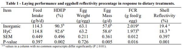 AUSTRALIA - LAYING PERFORMANCE, EGG QUALITY AND FEED STABILITY IN RESPONSE TO REPLACEMENT OF INORGANIC ZINC, COPPER AND MANGANESE WITH HYRDOXYCHLORIDE SOURCES IN HY-LINE LAYER HEN’S DIET - Image 1