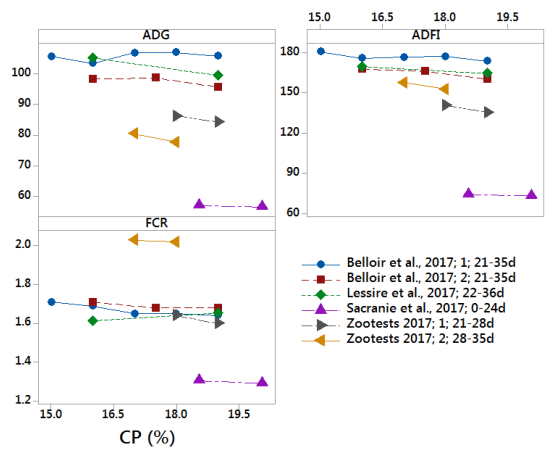 Figure 2 - Average daily gain (ADG), average daily feed intake (ADFI) and gain to feed (GF) according to the dietary Crude Protein (CP) level. References available on request. 
