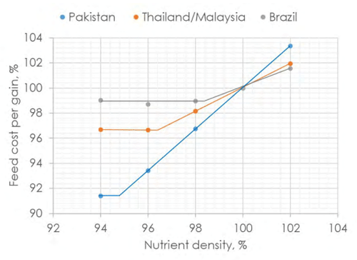 Figure 2 - Summary economic analysis