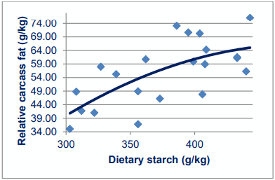 Figure 1 Quadratic relationship (r = 0.678; P = 0.004) between analysed dietary starch inclusions and carcass fat in broiler chickens offered maize-based diets across three studies (Chrystal et al., 2020abc) involving 21 observations where: y = 0.749*starch + 0.000772*starch2 -115.167