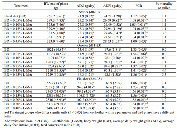 Table 1 – Mean performance parameters of broilers. The standard error of mean is defined in brackets (SEM).