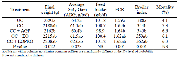 Effects of phytogenic and probiotic supplementation on broiler growth performance from 1-35 days.