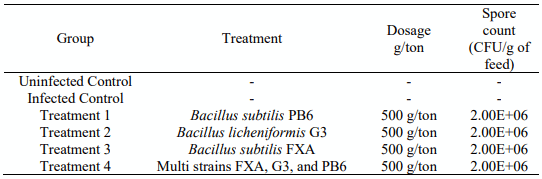 Table 1 - Details of the probiotic treatment groups in APEC challenged and unchallenged broiler birds. 