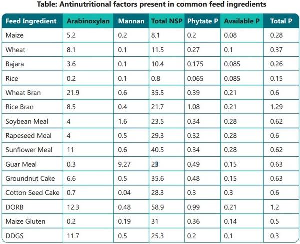 Use of exogenous enzymes in poultry feed - Image 2