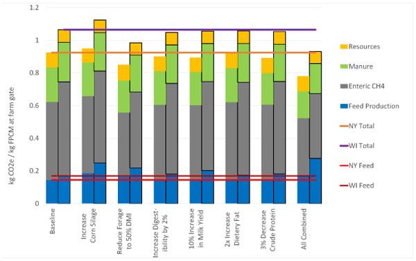 Figure 4. Greenhouse gas emissions reductions as a function of ration formulation for New York and Wisconsin dairy production systems