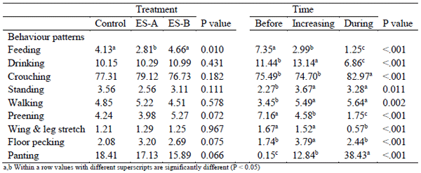 The proportion of broiler chickens behaviour (%) supplemented with electrolytes ES-A or ES-B for the day before processing and when exposed to high temperature (increasing, during). Control birds received tap water only.