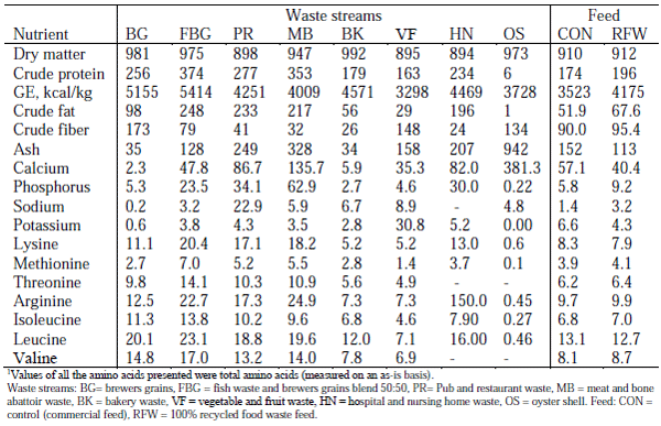 Table 1 - Analyzed nutrient values of food waste materials from 24 to 44 wk (as-is basis, g/kg, otherwise as indicated).1