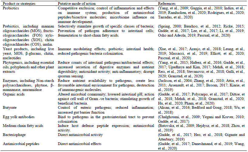 ANCC2020 - Non-antibiotic Strategies to Reduce Inflammation in Poultry - Image 1